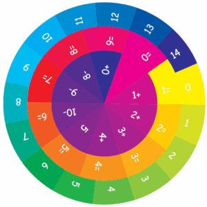 Умен диск 3: Числа