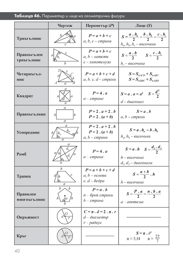 Формули и правила в таблици. Математика 5. – 7. клас - Image 7