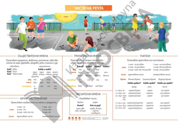 Двустранно табло „Части на речта“ и „Видове изречения“